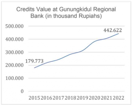 Figure 1.7 Credits Value at Gunungkidul Regional BankSource: Badan Pusat Statistik (2023), processed