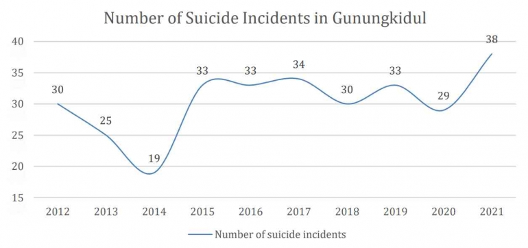 Figure 1.1 Number of Suicide Incidents in Gunungkidul 2012-2021 Source: Suicide as a Human Tragedy: Causes and Relief Efforts (2022), processed