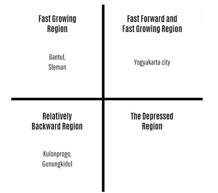 Figure 1.2 The Classification of Regency / City in Special Region of Yogyakarta by Typology Klassen (Jurnal Kebijakan dan Administrasi Publik, 2016)