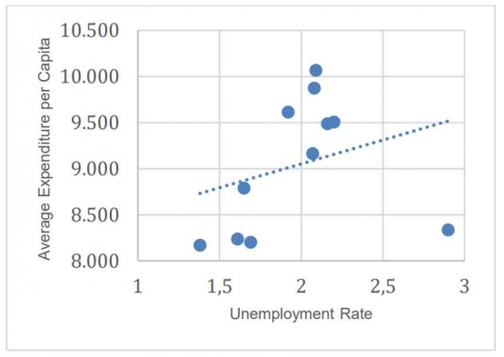 Figure 1.5 Correlation Between Unemployment Rate and Average Expenditure per Capita in Gunungkidul Source: Badan Pusat Statistik (2023), processed
