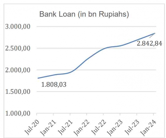 Figure 1.8 Bank Loans/Claims (by Sector, by Purpose, etc) Source: CEIC Data (2024), processed