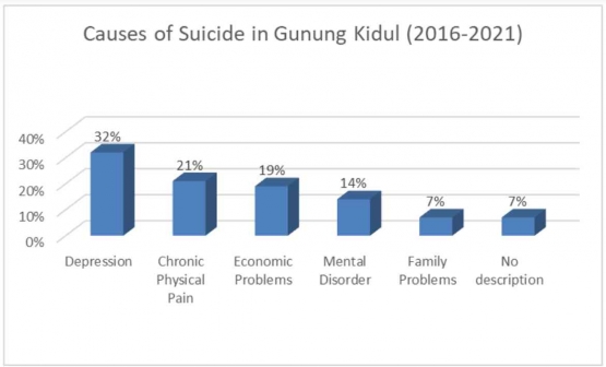 Figure 1.9 Underlying the Cause of Suicide in Gunungkidul Source: Suicide as a Human Tragedy: Causes and Relief Efforts (2022), processed