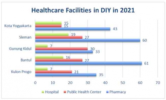 Figure 2.0 The Comparison of Healthcare Facilities in 5 regions/cities in DIY Province in 2021 Source: Badan Pusat Statistik (2023), processed