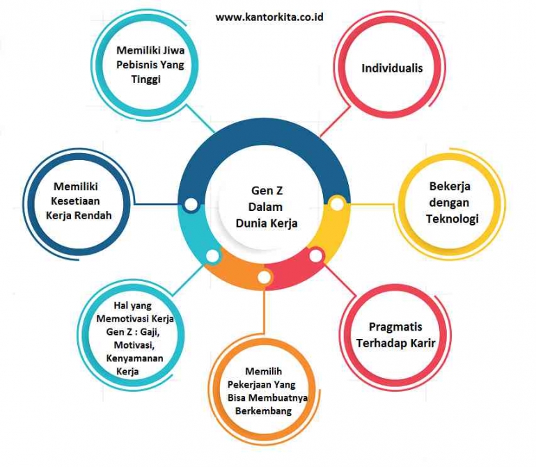 Input sumber gambar: dari https://www.kantorkita.co.id/blog/mengenal-karakter-gen-z-di-dunia-kerja/