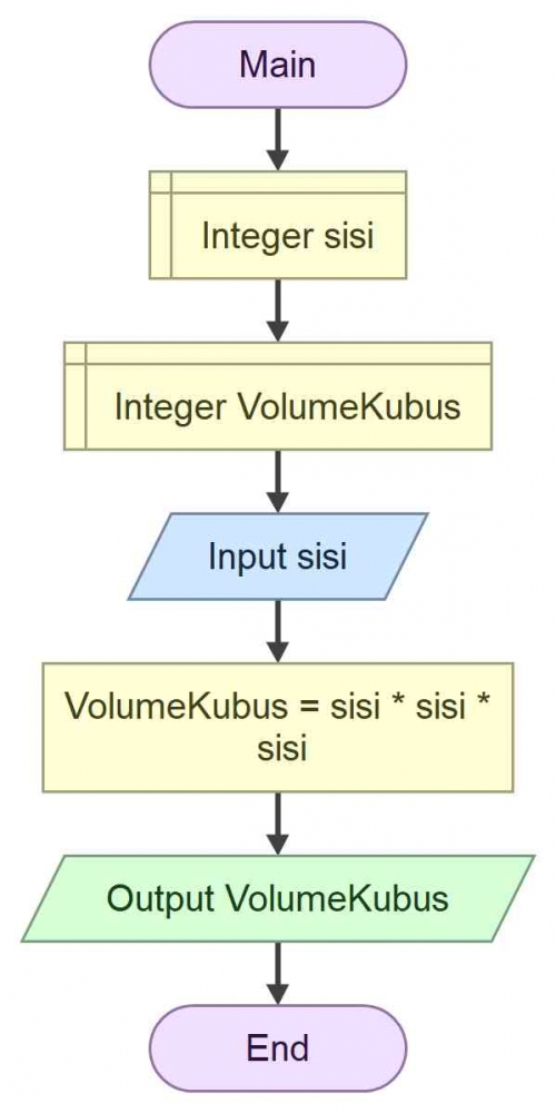 flowchart / diagram alir