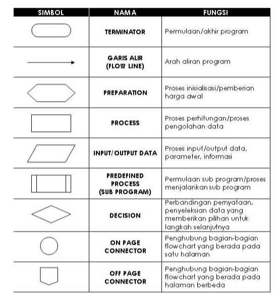 Simbol-simbol Flowchart dari ninetekno.com/