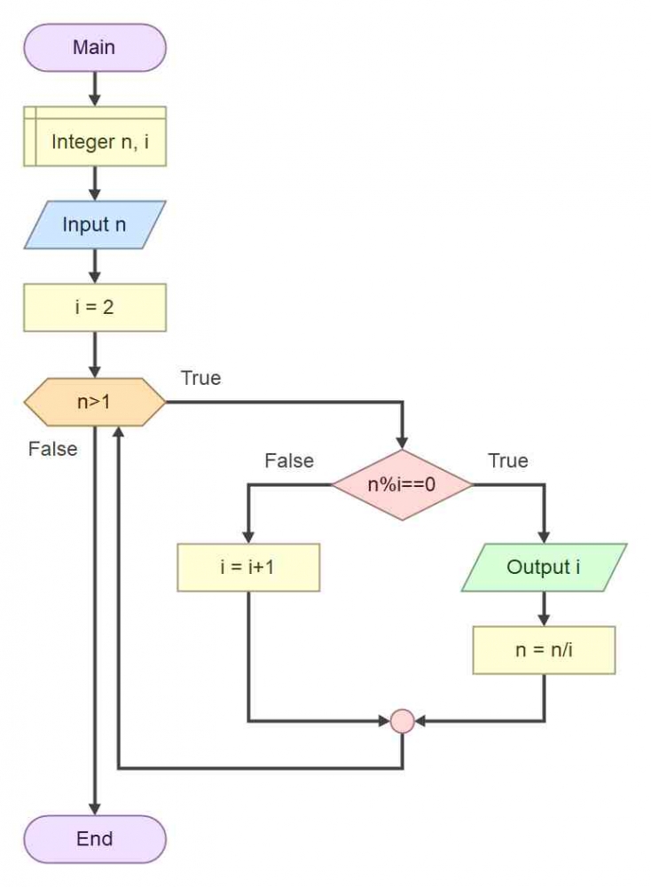 Flowchart