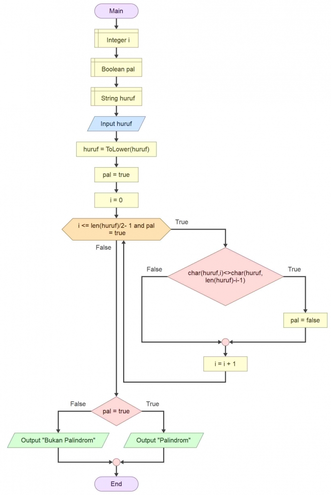Penjelasan Singkat Palindrome Beserta Contoh Pengaplikasian Dalam ...