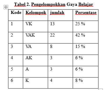 (Pengelompokkan Gaya Belajar)