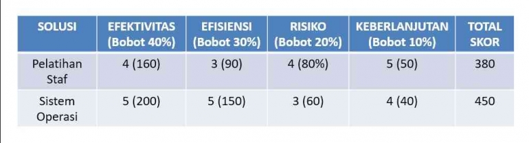 Contoh Tabel Matrikulasi Keputusan|Image: Dokumen Pribadi