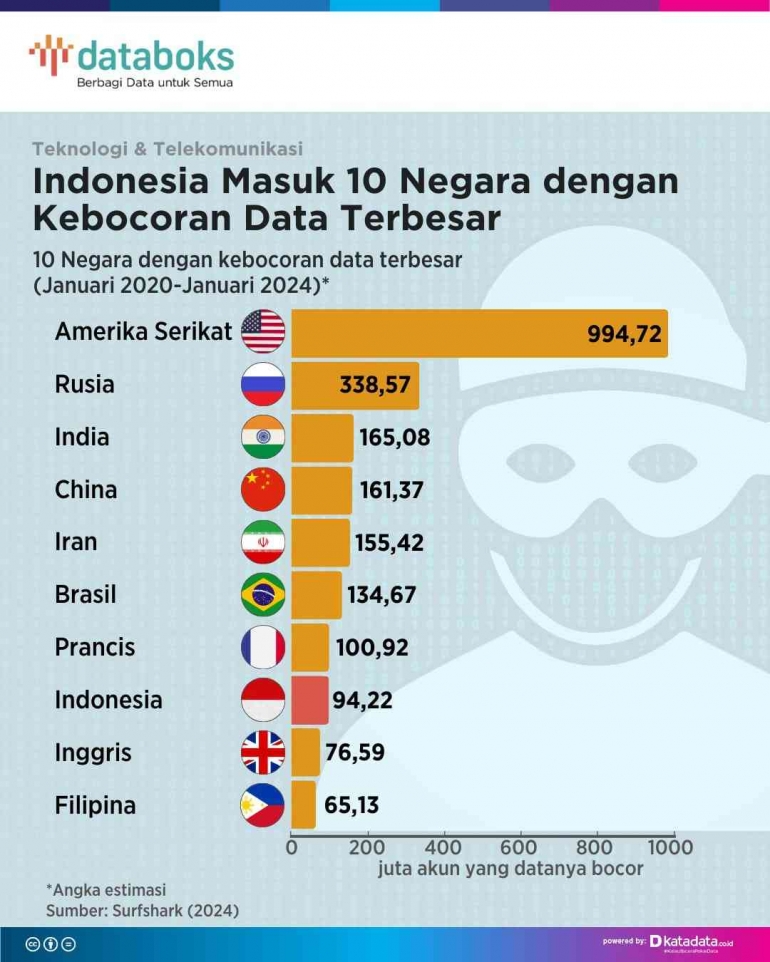 Databoks Katadata Kebocoran Data Terjadi (Lagi) di Indonesia Halaman 1 - Kompasiana.com
