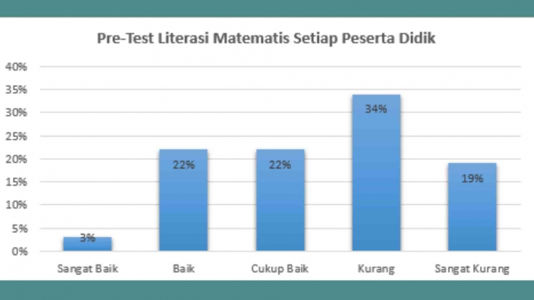 Gambar 2. Pre-Test Literasi Matematis Setiap Peserta Didik/dok. pri