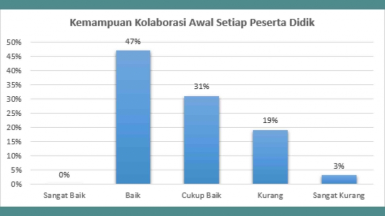 Gambar 3. Kemampuan Kolaborasi Awal Setiap Peserta Didik/dok. pri