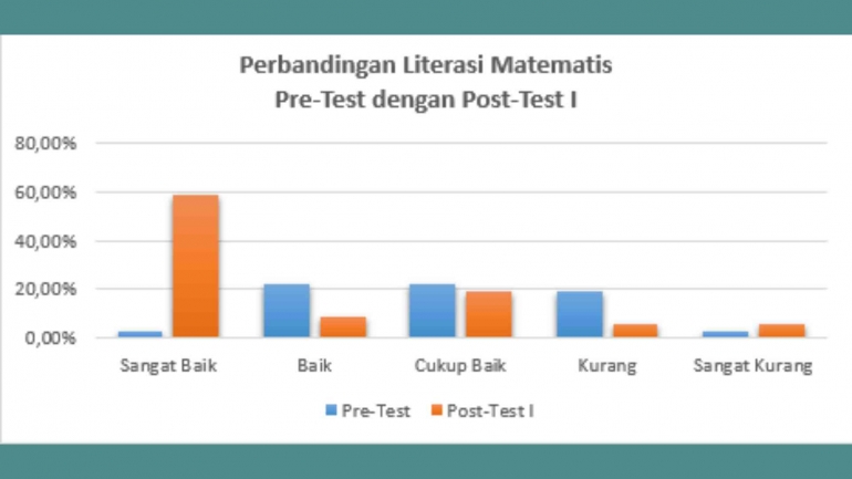 Gambar 4. Perbandingan Literasi Matematis Pre-Test dengan Post-Test I/dok. pri