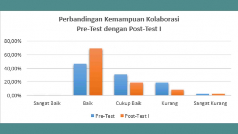 Gambar 5. Perbandingan Kemampuan Kolaborasi Pre-Test dengan Post-Test I/dok. pri