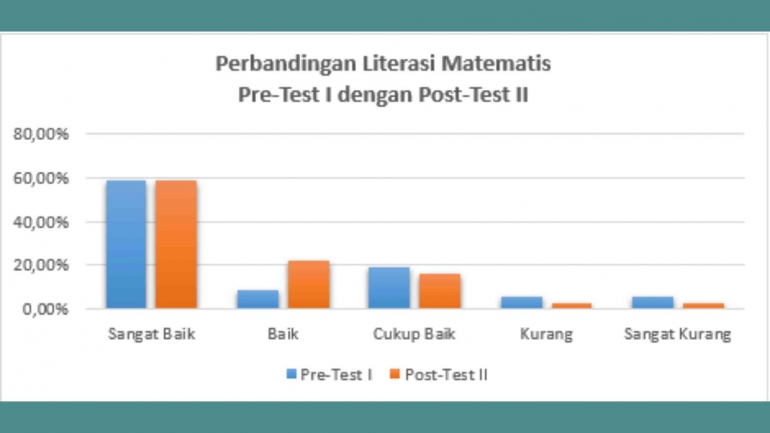 Gambar 6. Perbandingan Literasi Matematis Pre-Test I dengan Post-Test II/dok. pri