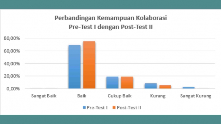 Perbandingan Kemampuan Kolaborasi Pre-Test I dengan Post-Test II/dok. pri
