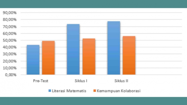 Gambar 7. Rata-Rata Literasi Matematis dan Kemampuan Kolaborasi (Pre-Test, Siklus I, Siklus II)/dok. pri