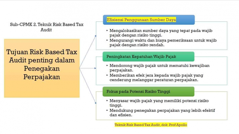 Modul K04_Modeling Compliance Risk Management (CRM)_Page (12/22)_Prof. Dr. Apollo Daito, S.E., Ak., M.Si., CIFM., CIABV., CIABG. (2024).