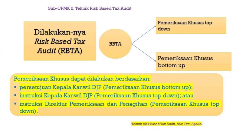 Modul K04_Modeling Compliance Risk Management (CRM)_Page (13/22)_Prof. Dr. Apollo Daito, S.E., Ak., M.Si., CIFM., CIABV., CIABG. (2024).