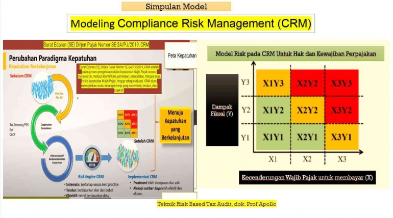 Modul K04_Modeling Compliance Risk Management (CRM)_Page (21/22)_Prof. Dr. Apollo Daito, S.E., Ak., M.Si., CIFM., CIABV., CIABG. (2024).