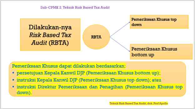 Teknik Risk Based Audit, dok Prof Apollo