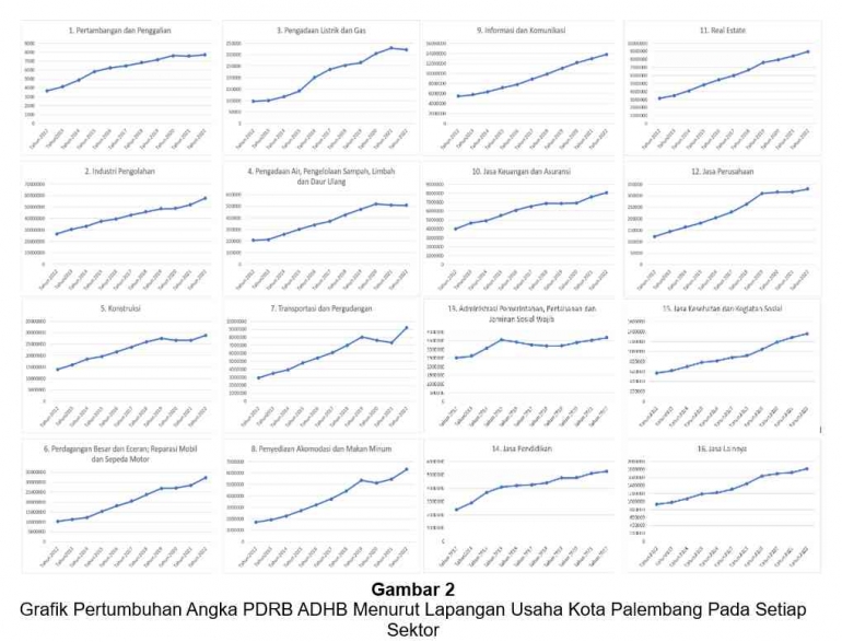 Data BPS Kota Palembang