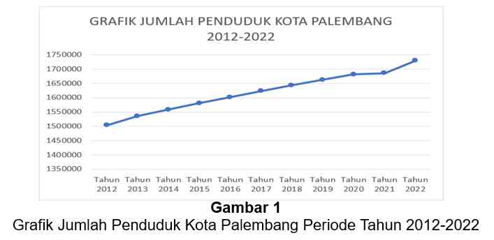 Data BPS Kota Palembang