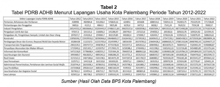 Data BPS Kota Palembang