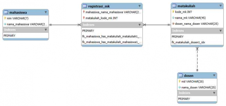 gambar 2 EERD dokpri