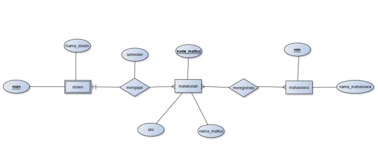 Foto Artikel : Desain Relasi Sederhana ERD dan EERD pada database ...