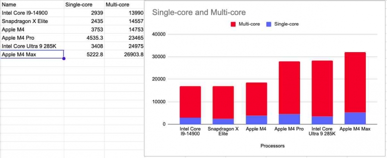 Apple M4 Max dibandingkan processor lain - Dokumen Penulis