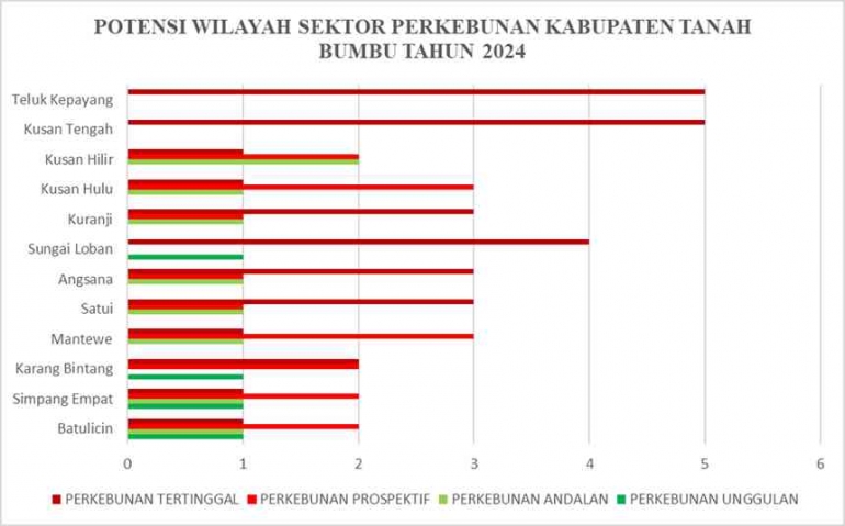 Sumber : Data BPS, olah data, 2024