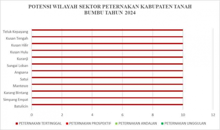 Sumber : Data BPS, olah data, 2024