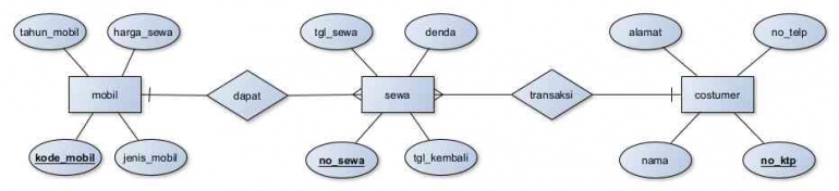 Pembuatan ERD, EERD, serta Database MySQL pada Sistem Penyewaan Mobil ...