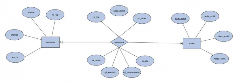 Tahapan Pembuatan ERD, EERD dan Basis Data pada Sistem Rental Mobil ...