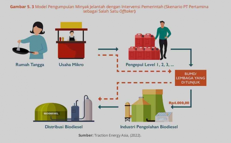 Gambar 2. Skema bisnis jelantah (TNP2K dan Traction Energy Asia, 2023)
