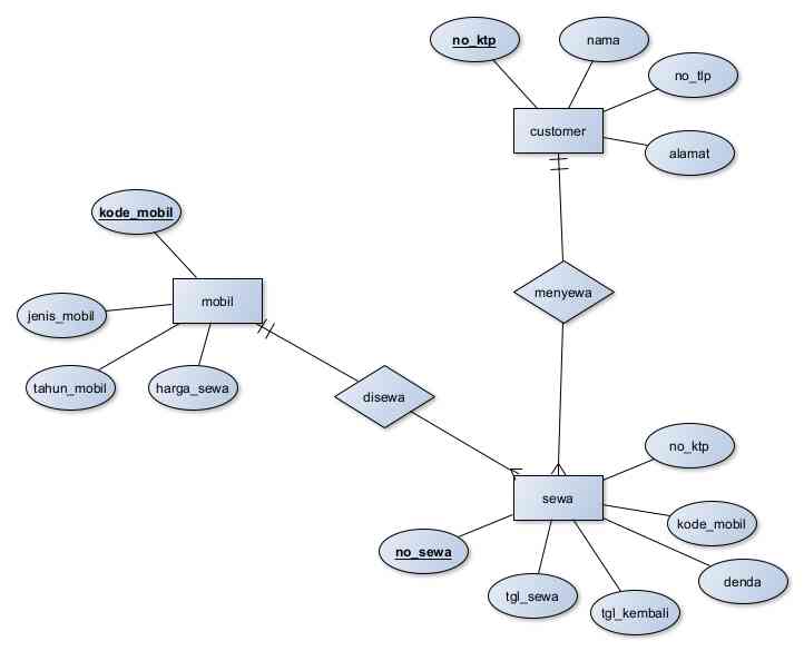 Desain ERD dan EERD pada Basis Data Mobil Rental Halaman 1 - Kompasiana.com