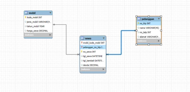 Merancang Desain ERD dan EERD Terstruktur untuk Database Rental Mobil ...