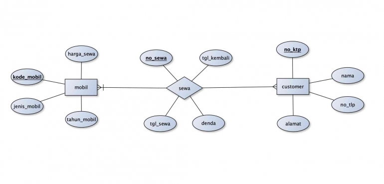 Desain ERD dan EERD untuk Database Rental Mobil Halaman 1 - Kompasiana.com