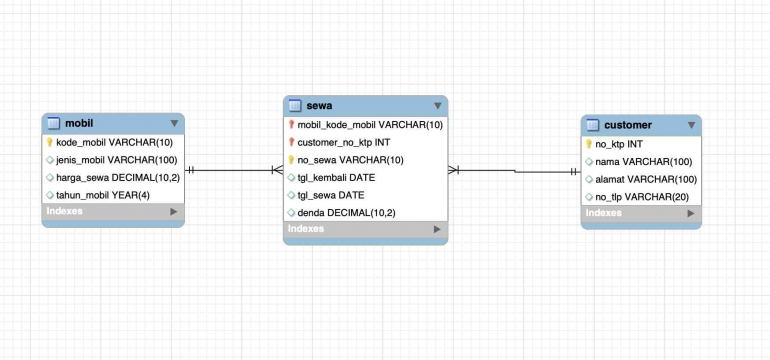 Desain ERD dan EERD untuk Database Rental Mobil Halaman all ...