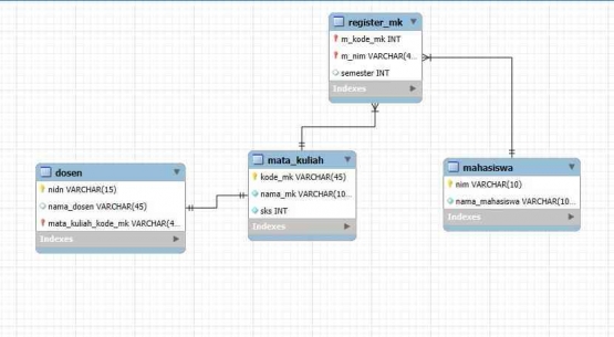 EERD Tono Rental( dihasilkan menggunakan MySQL Workbench)