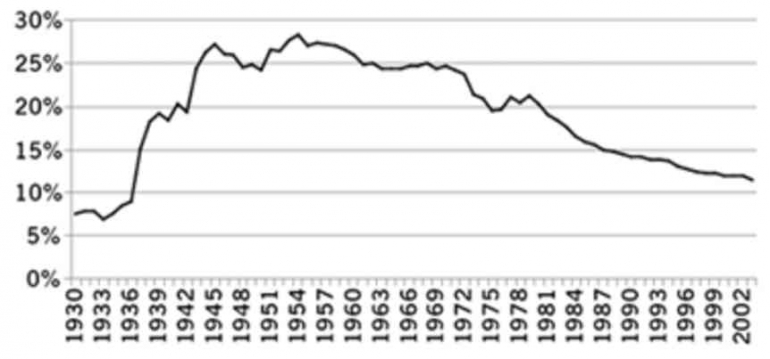 Figure 1: Percentage of Union Members in United States, After NLRA, union members received a massive upsurge and tripled the amount of strikes in the
