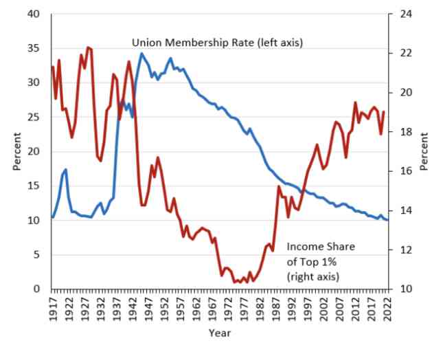 Figure 2: Union Membership and Inequality rate in US, 1917-2022 (US Department of Treasury, 2023)