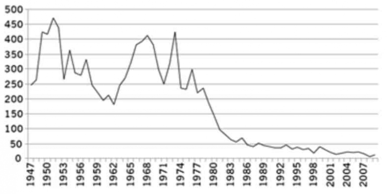 Figure 3: Work Stoppages Involving 1000 or more workers in United States, 1947- 2010 (Reuss, 2011)