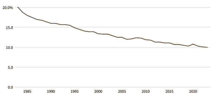 Figure 4: Percentage of Union Union Members in United States, 1983-2023 (U.S. Bureau of Labor Statistic, 2023)