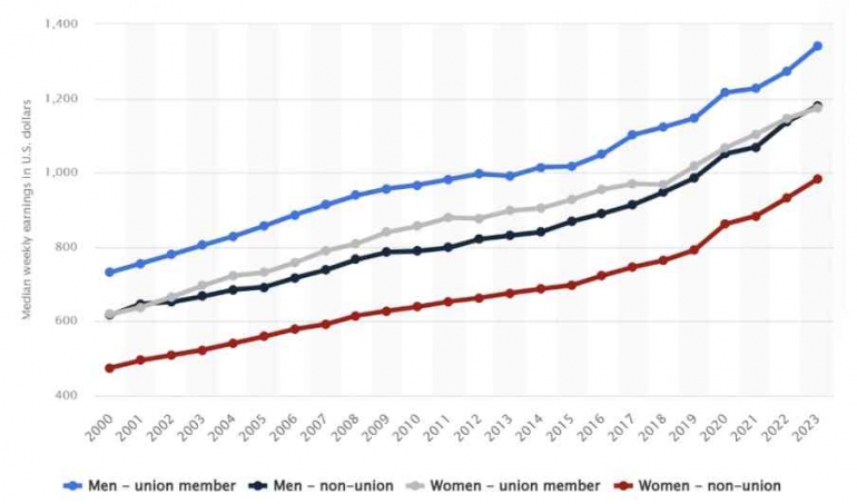 Figure 5: Median weekly earnings in the United States from 2000 to 2023, by union membership and gender (Statista, 2023)
