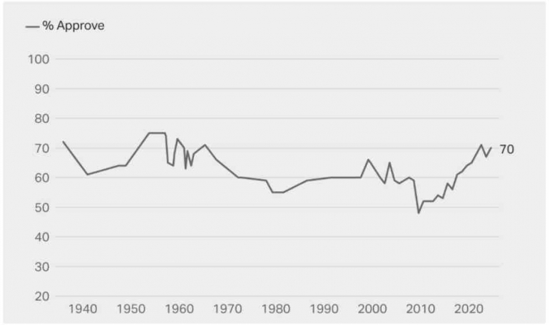Figure 7: Approval Rate of Labor Union in US, 1936-2024 (Gallup, 2024)