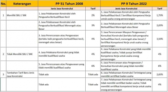 Tabel Perhitungan PPh Final Pasal 4 Ayat (2) atas Jasa Konstruksi pada PP 51 Tahun 2008 dan PP 9 Tahun 2022