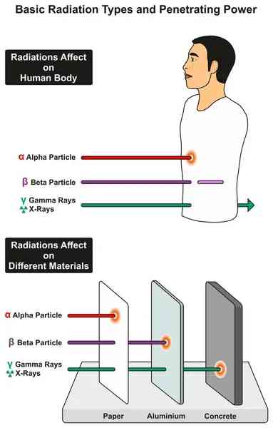 Api Radiasi Tiga Serangkai Radiasi, Siapa Yang Paling Berbahaya? (Radiasi Utama ...